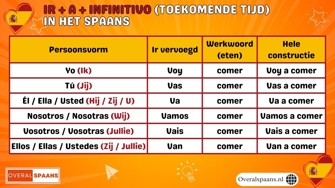 Overzichtstabel ir a + infinitivo in het Spaans (toekomende tijd): ir vervoegd als voy, vas, va, vamos, vais, van, gecombineerd met a + comer tot voy a comer, vas a comer, va a comer, vamos a comer, vais a comer en van a comer