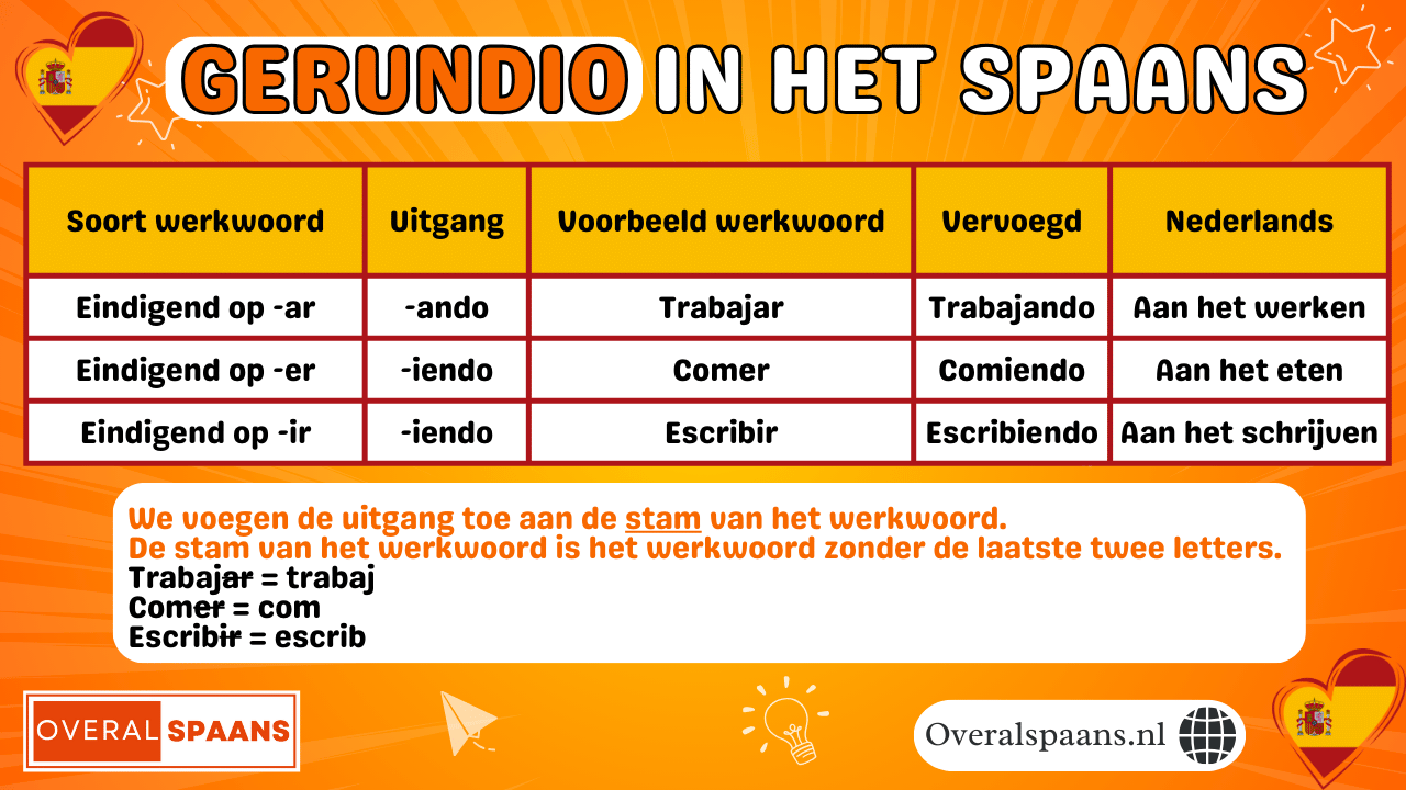 Gerundio in het Spaans: overzicht van de vorming bij -ar, -er en -ir werkwoorden met Nederlandse betekenis