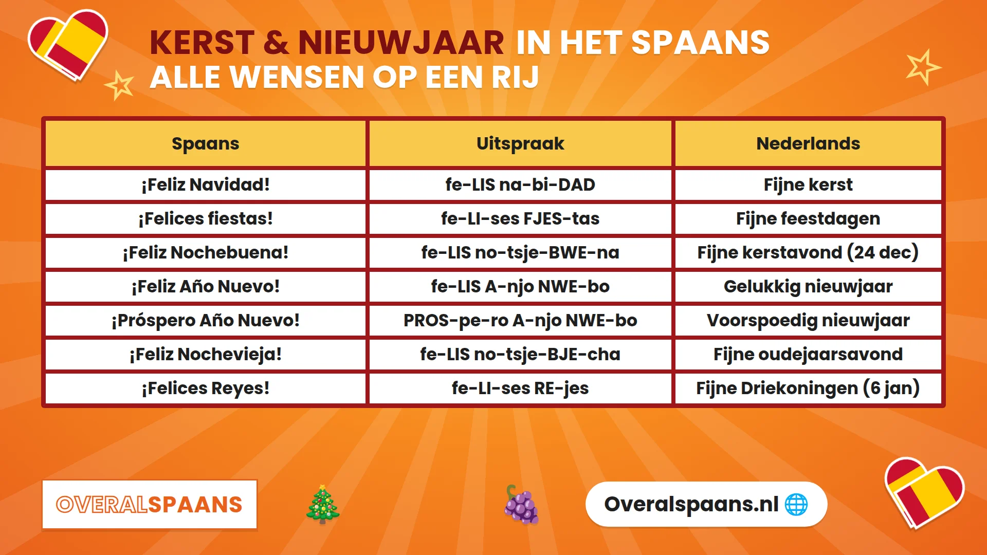 Infographic kerst en nieuwjaar in het Spaans: feliz navidad, feliz a&ntilde;o nuevo, felices fiestas en meer wensen met uitspraak