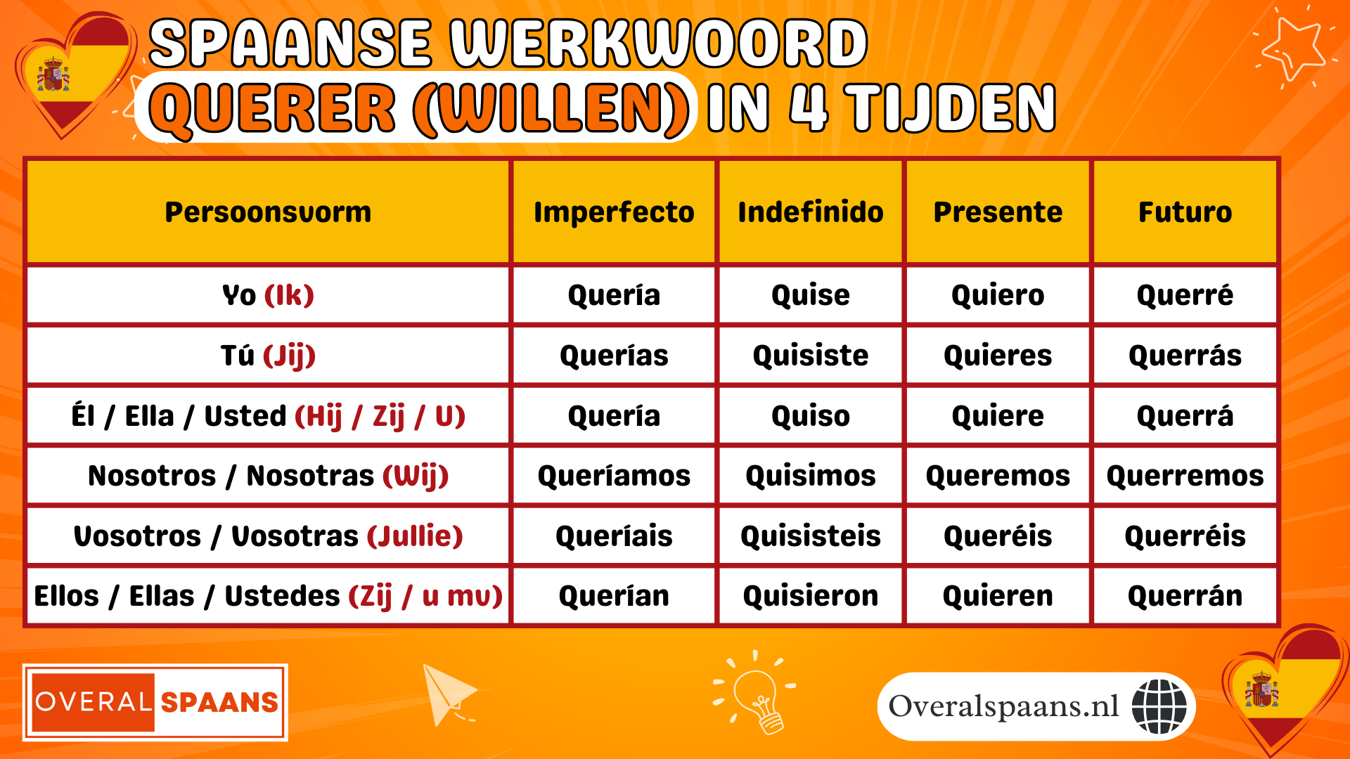 Querer (willen) in 4 tijden: presente, pret&eacute;rito imperfecto, pret&eacute;rito indefinido en futuro simple. Overzicht met alle vervoegingen.
