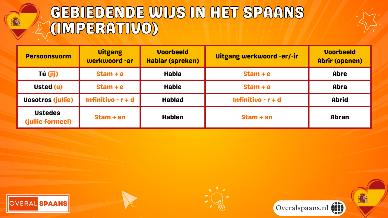 Tabel met vervoegingen van de gebiedende wijs in het Spaans voor t&uacute;, usted, vosotros en ustedes