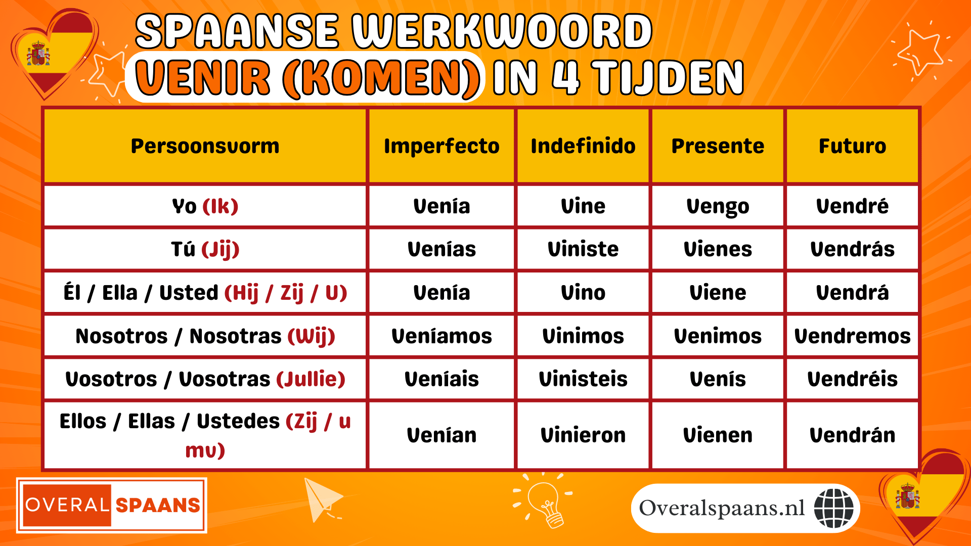 Spaanse werkwoord venir (komen) in 4 tijden: overzicht van de vervoegingen in de presente, imperfecto, indefinido en futuro