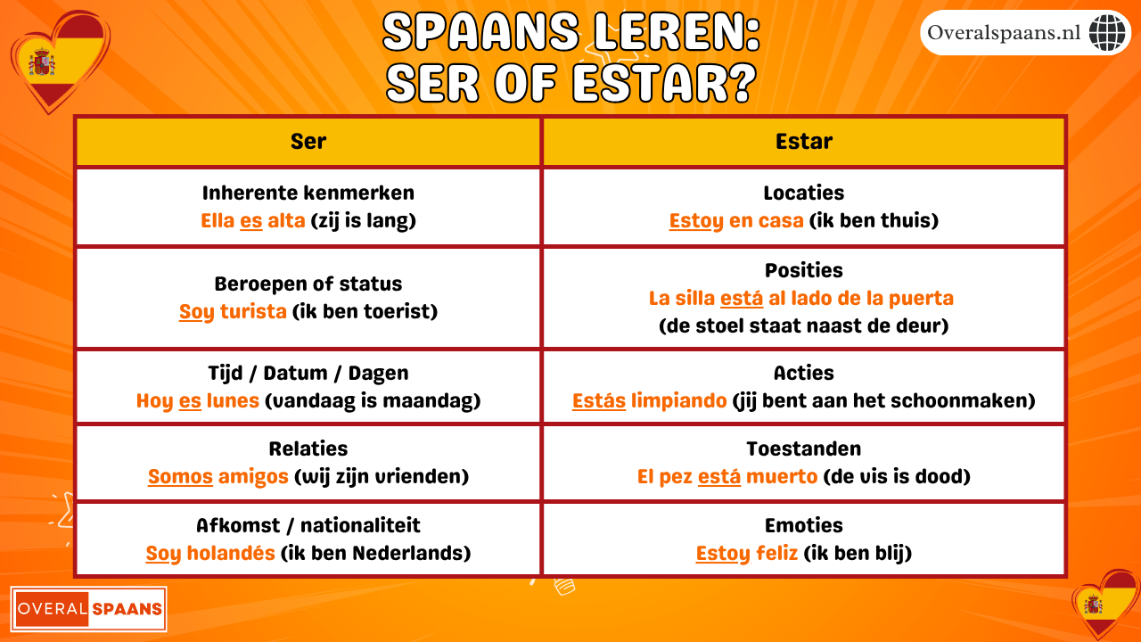 Infographic Spaans leren: verschil tussen ser en estar – uitleg met voorbeelden en vertaling – soy turista, la silla está al lado de la puerta, estoy feliz – Overal Spaans