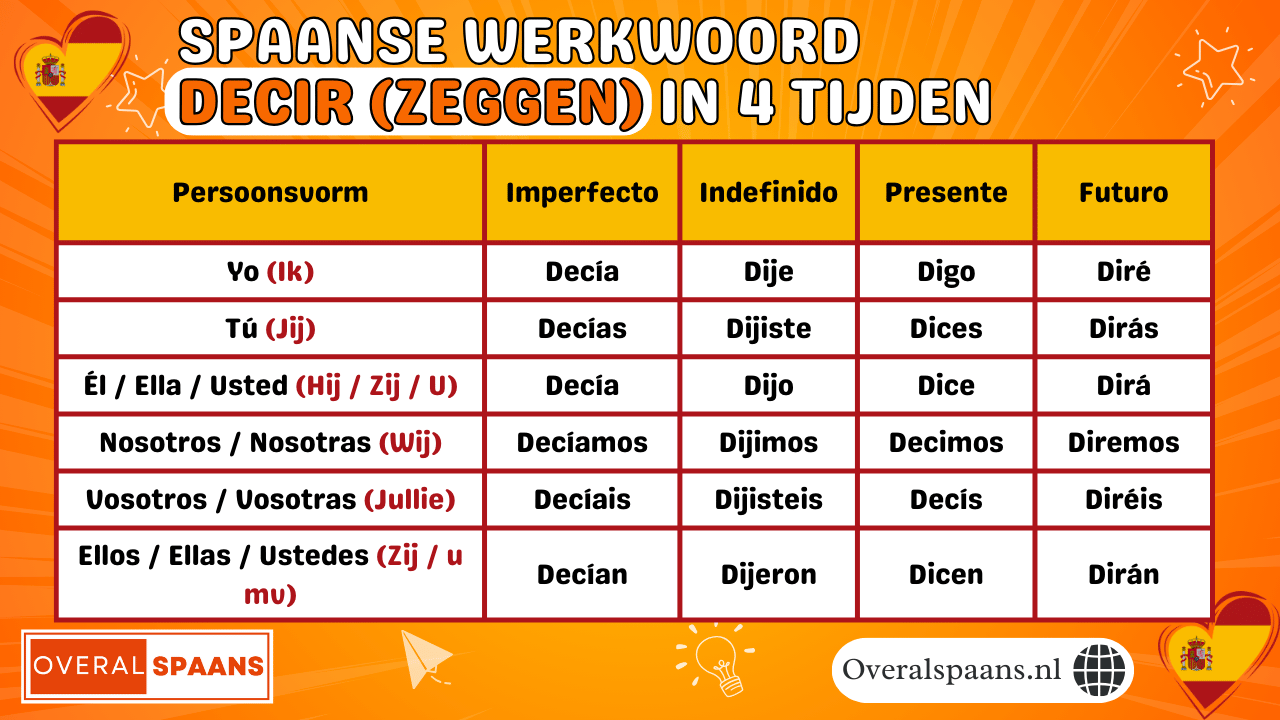 Overzicht van de vervoegingen van decir in het Spaans