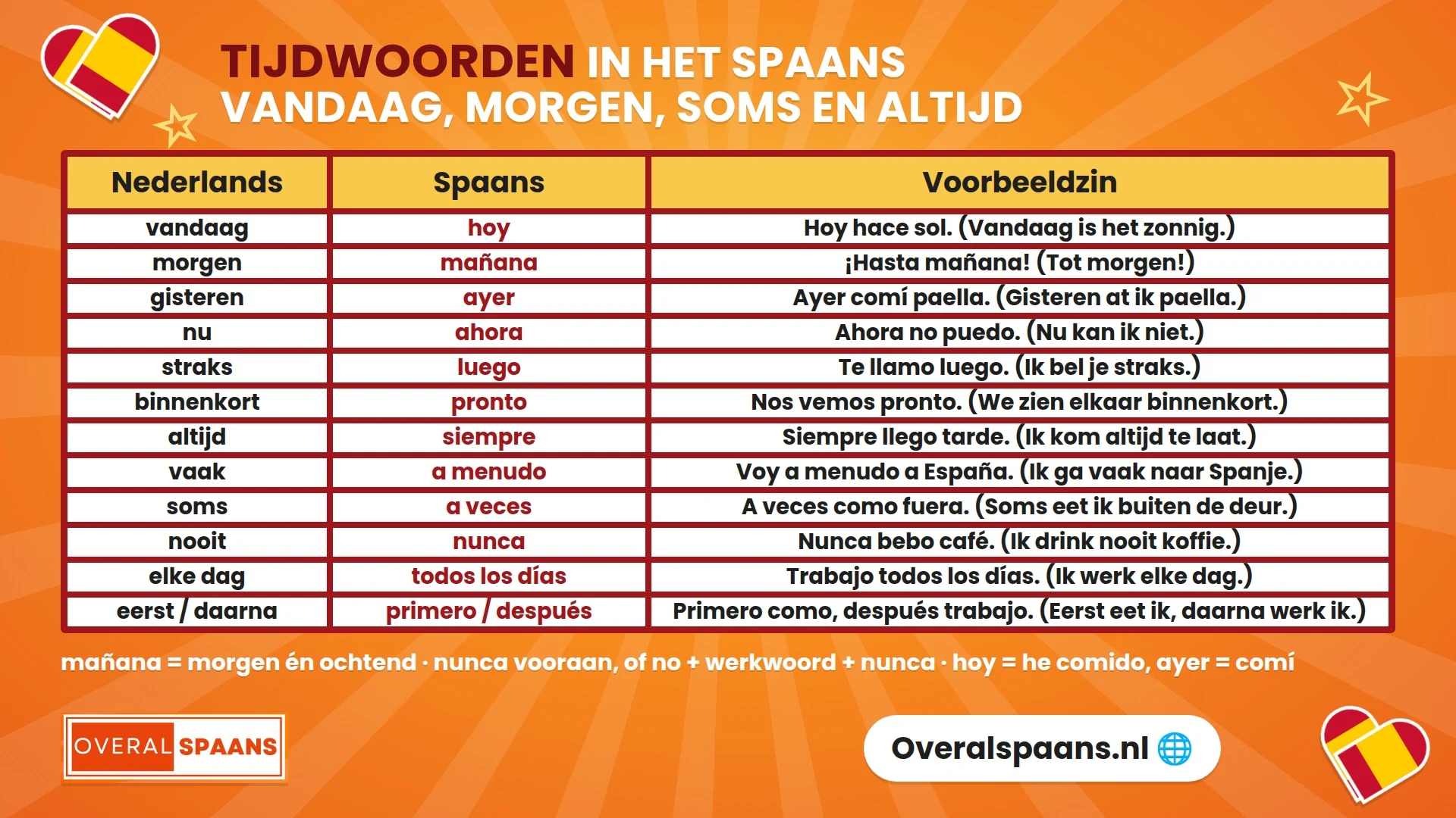 Infographic tijdwoorden in het Spaans: vandaag, morgen, gisteren, nu, straks, binnenkort, altijd, vaak, soms, nooit en elke dag met voorbeeldzinnen