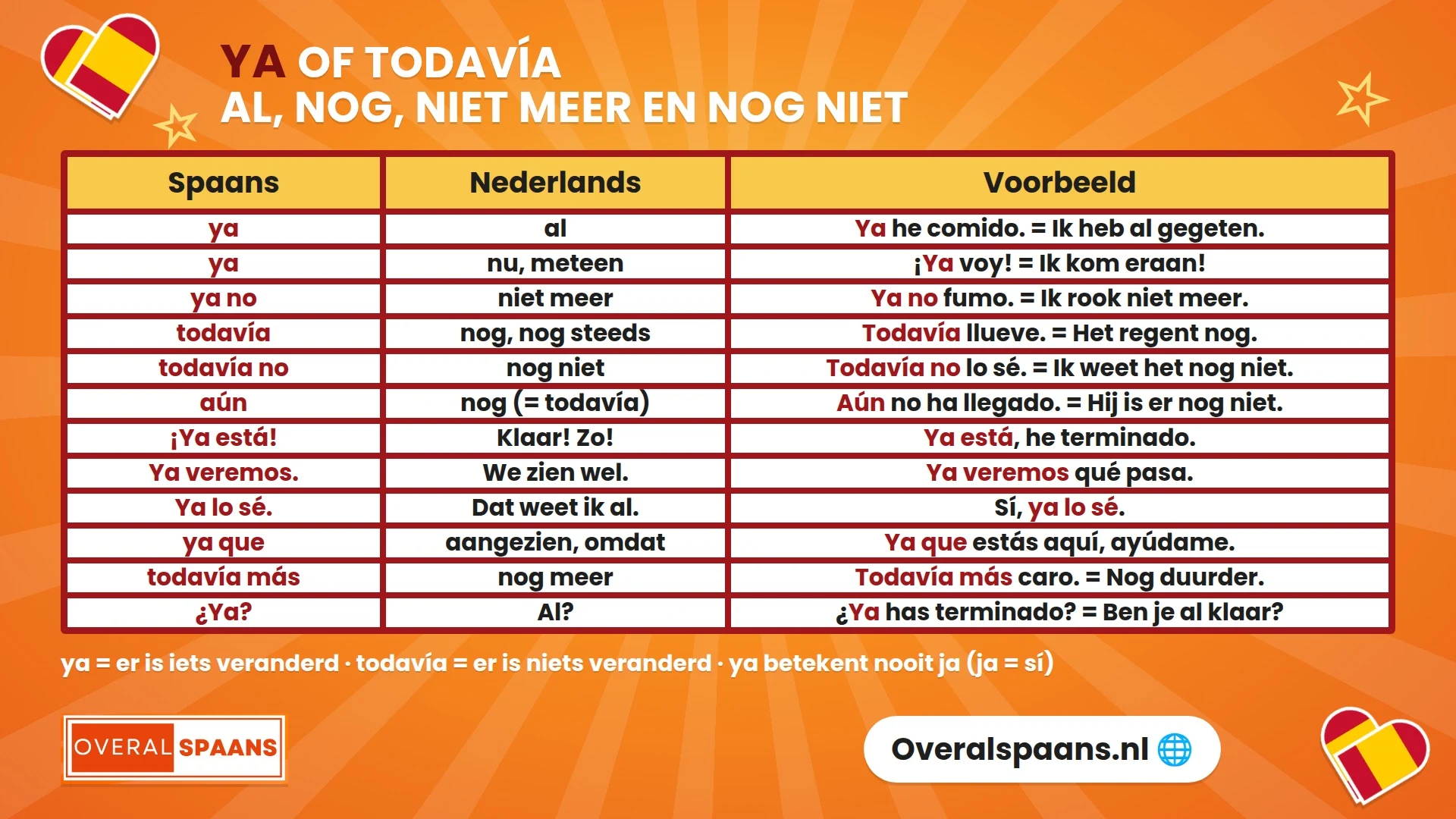 Infographic ya of todavía in het Spaans: ya, ya no, todavía, todavía no en vaste uitdrukkingen met betekenis en voorbeeld