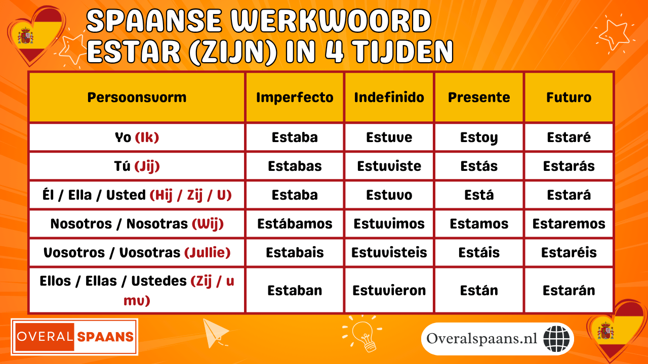 Infographic met de vervoegingen van estar in vier Spaanse tijden: presente, imperfecto, indefinido en futuro simple. Ideaal voor beginners die Spaanse werkwoorden willen oefenen.