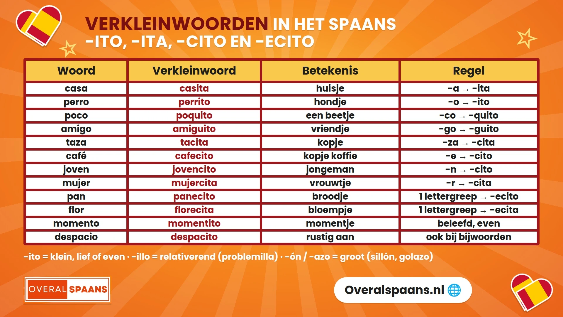 Infographic verkleinwoorden in het Spaans: -ito, -ita, -cito en -ecito met voorbeelden, spellingregels en betekenis