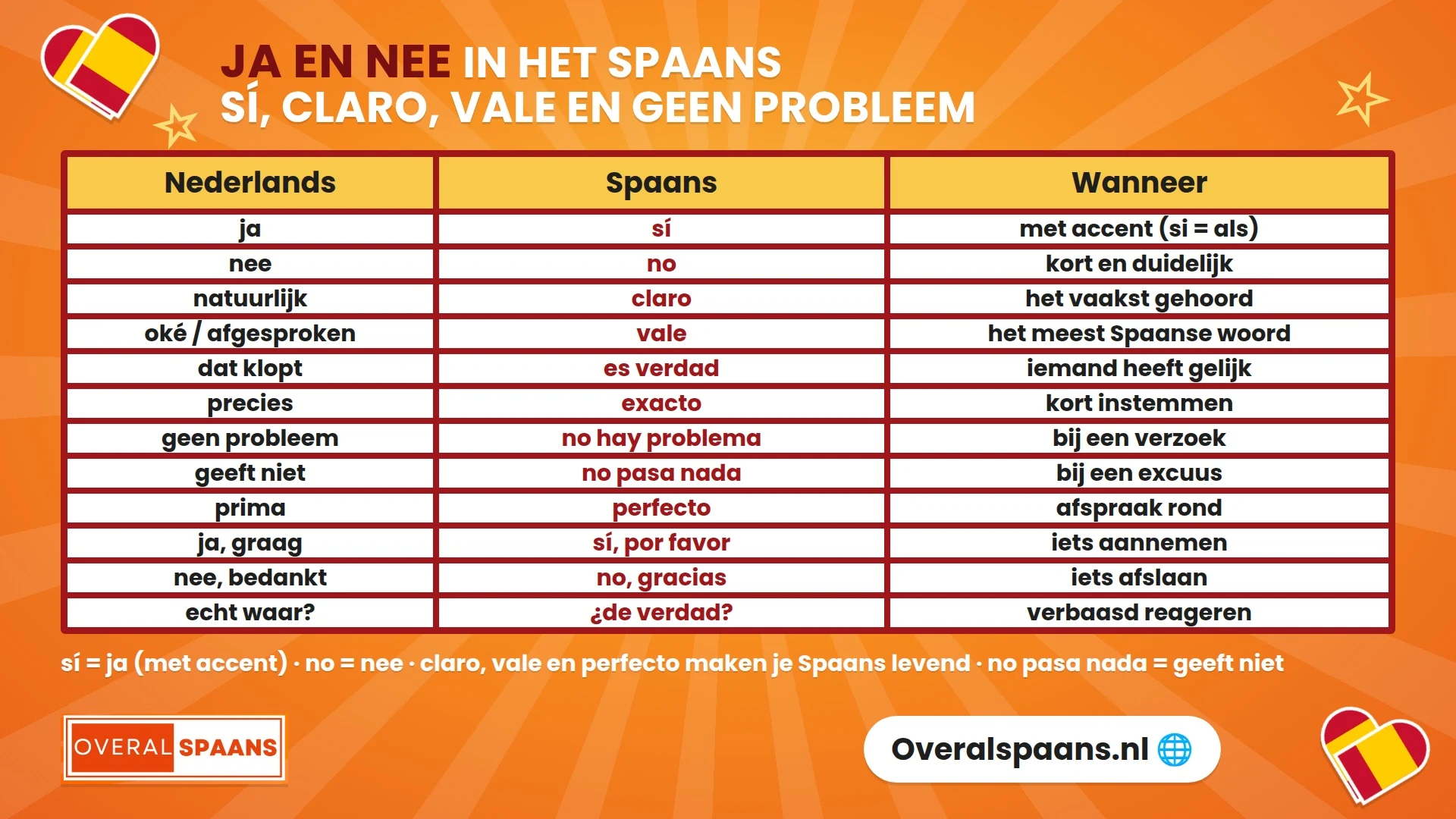 Infographic ja en nee in het Spaans: sí, no, claro, vale, es verdad, exacto, no hay problema, no pasa nada en perfecto met wanneer je ze gebruikt