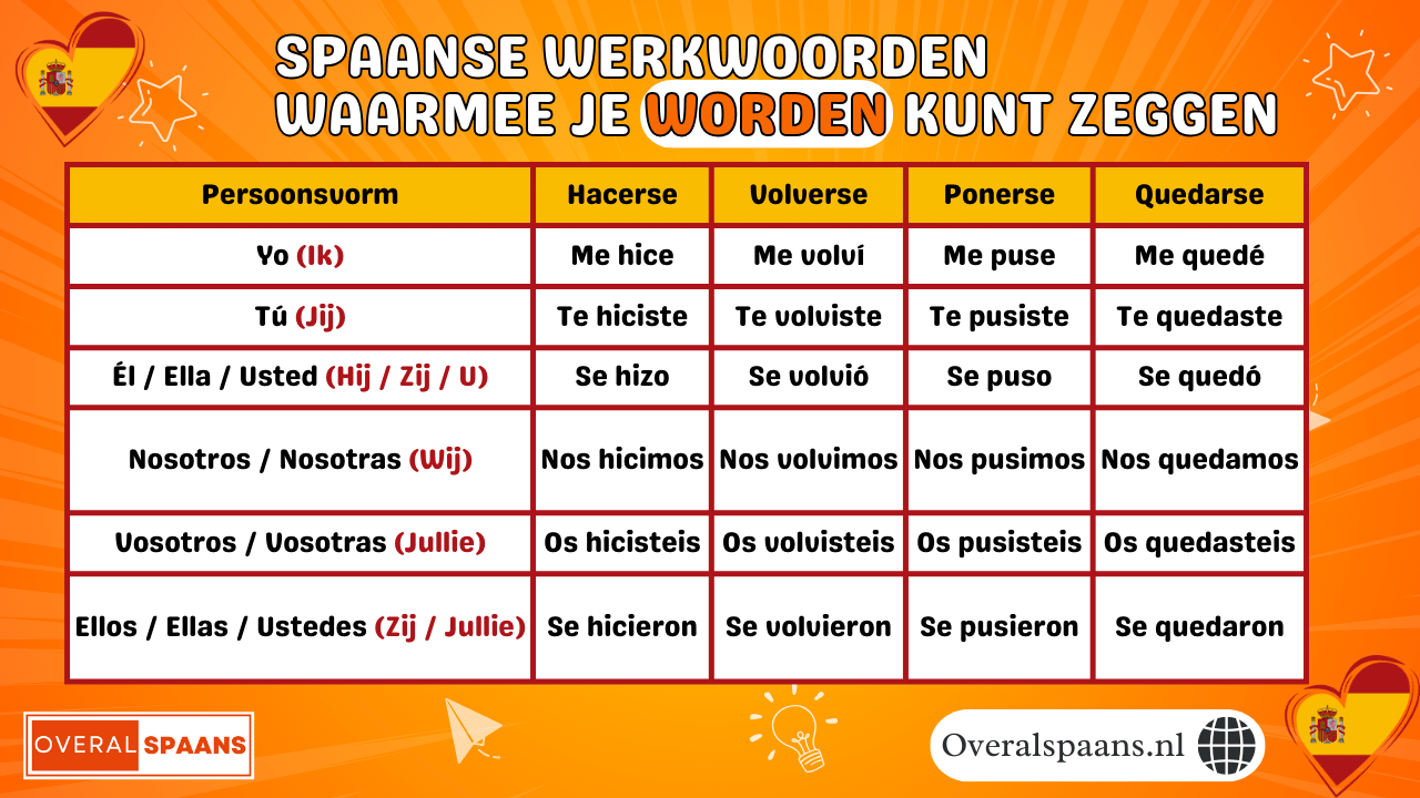 Infographic met de vervoegingen van hacerse, volverse, ponerse en quedarse in de pretérito indefinido, inclusief me hice, me volví, me puse en me quedé