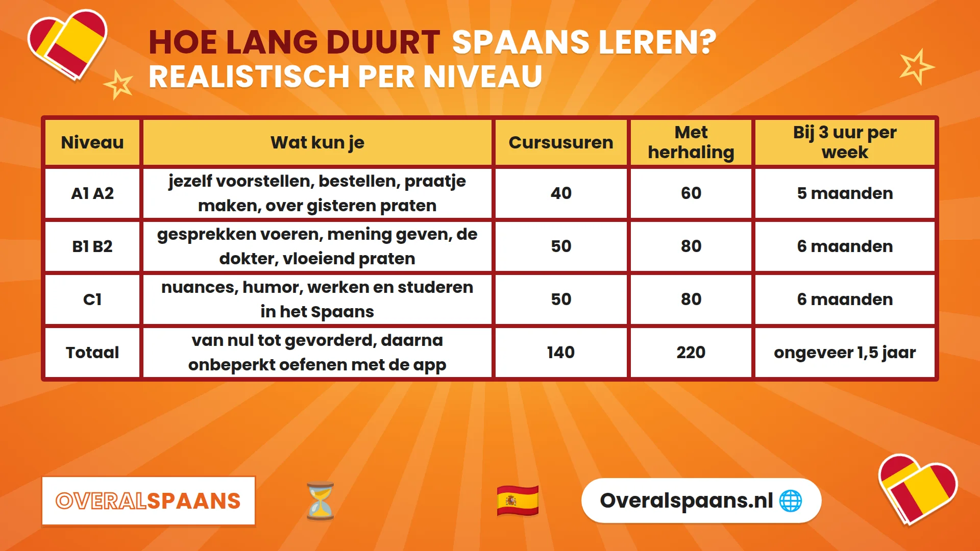 Infographic hoe lang duurt Spaans leren: uren en maanden per niveau van A1 tot C1 bij drie uur per week