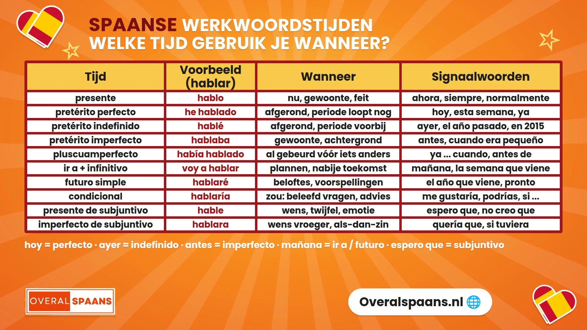 Infographic Spaanse werkwoordstijden: alle tijden in één overzicht met hablar, wanneer je ze gebruikt en de signaalwoorden