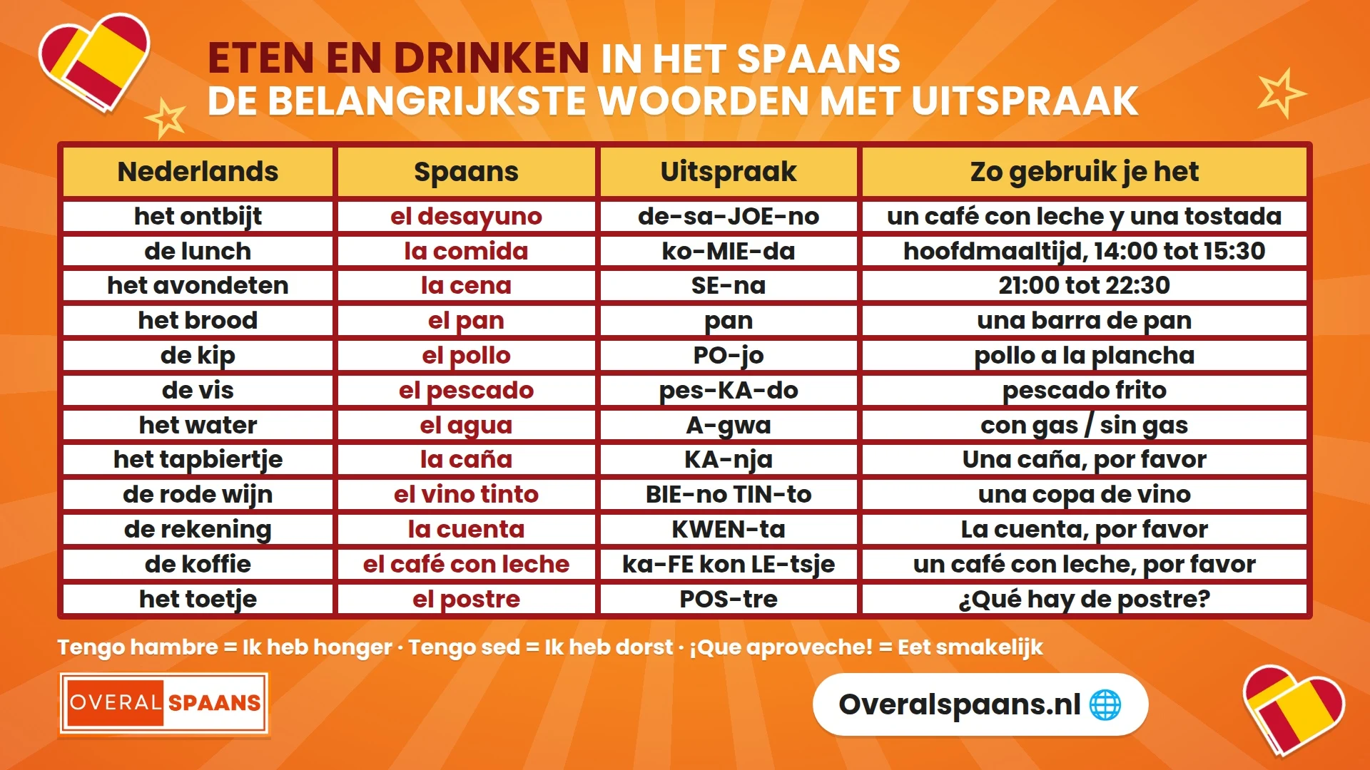 Infographic eten en drinken in het Spaans: maaltijden, vlees, vis, drankjes en basiswoorden met uitspraak