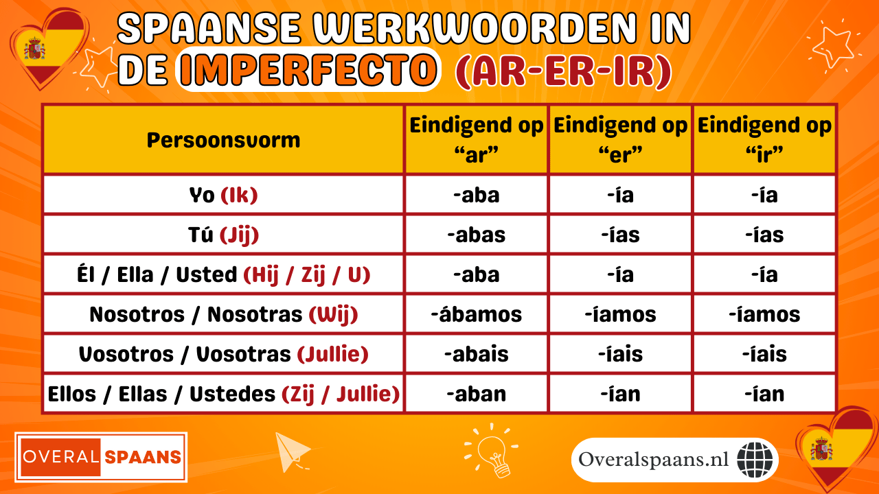 Imperfecto Spaans vervoegen overzicht &ndash; AR, ER en IR werkwoorden met volledige vervoeging per persoon