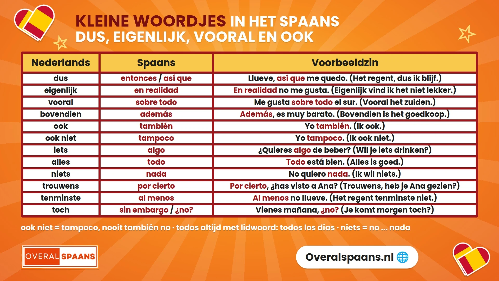 Infographic kleine woordjes in het Spaans: dus, eigenlijk, vooral, bovendien, ook, ook niet, iets, alles, niets, trouwens, tenminste en toch met vertaling en voorbeeldzin