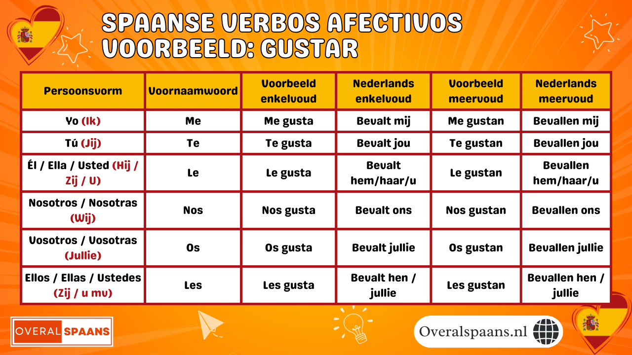 Me gusta Spaans verbos afectivos uitleg Infographic met uitleg over me gusta en verbos afectivos in het Spaans vergeleken met het Nederlandse bevallen