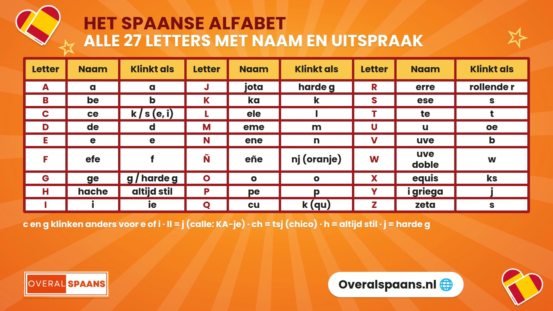 Infographic het Spaanse alfabet: alle 27 letters met de Spaanse naam en de uitspraak voor Nederlanders