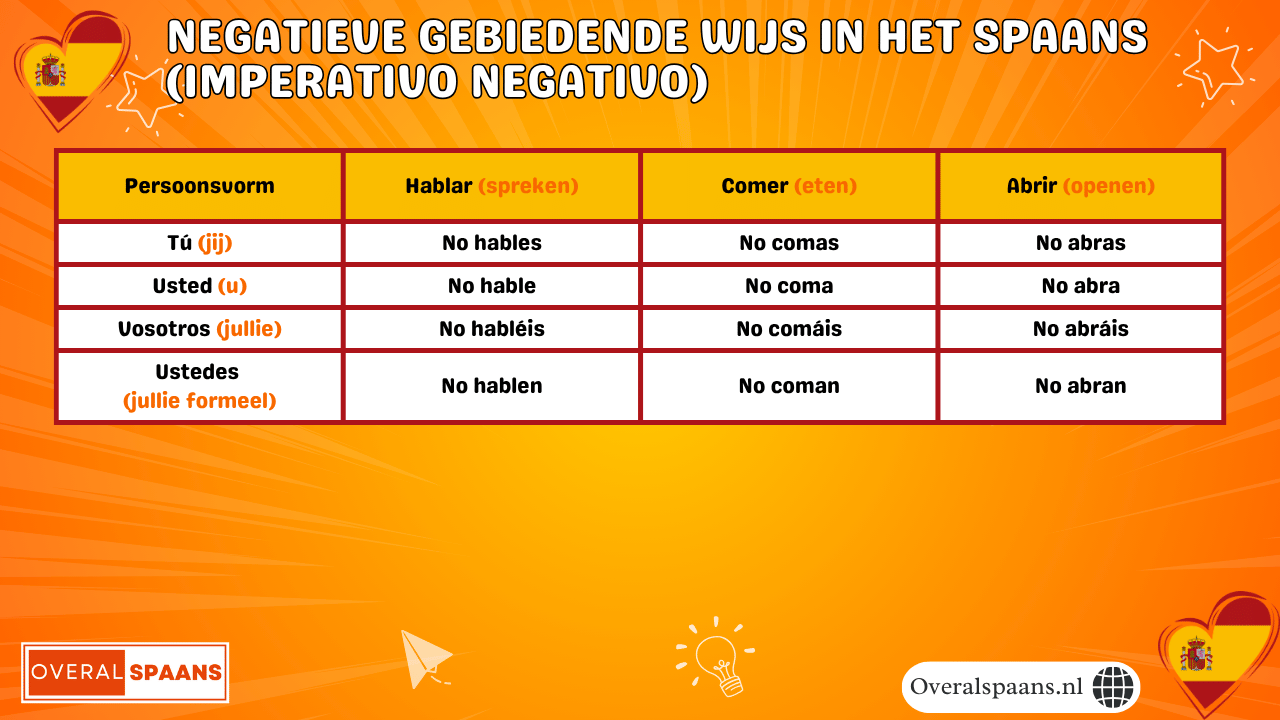 Infographic negatieve gebiedende wijs Spaans: tabel met vervoegingen van de imperativo negativo voor t&uacute;, vosotros, usted en ustedes met voorbeelden van hablar, comer en abrir
