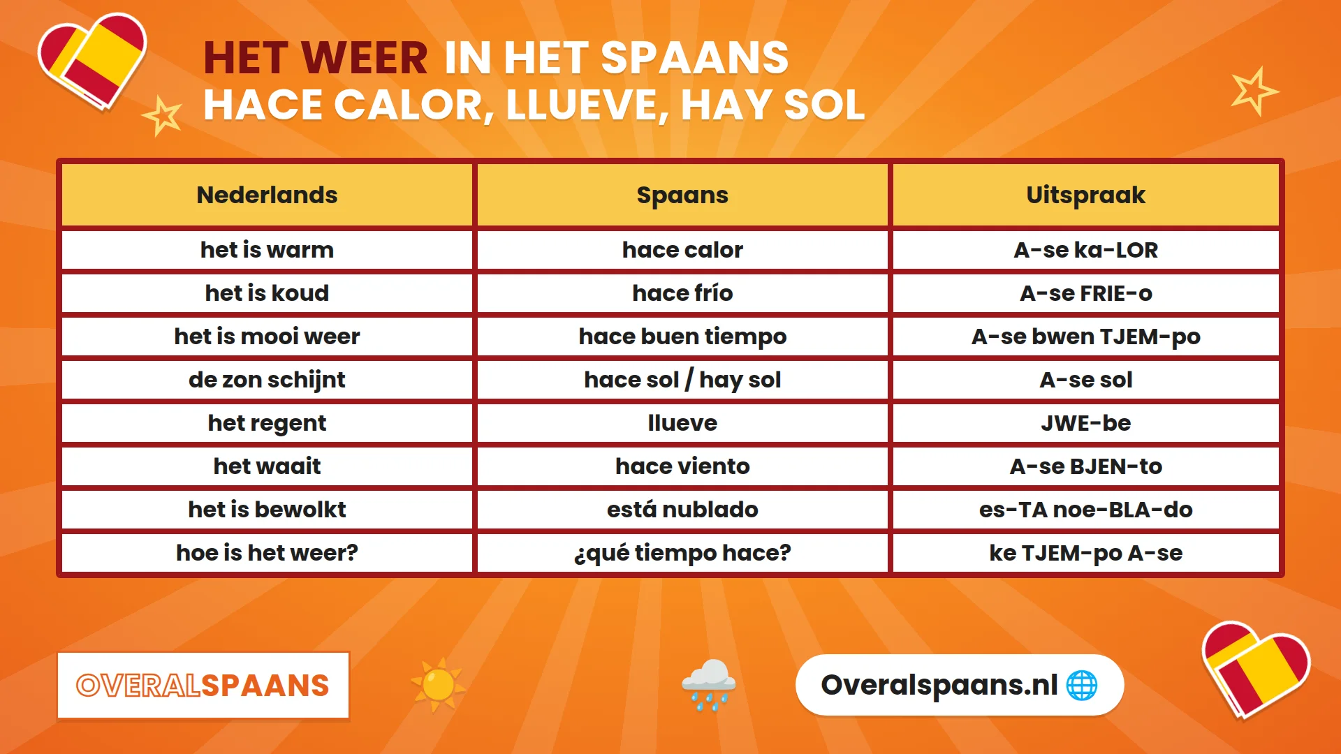 Infographic het weer in het Spaans: hace calor, hace fr&iacute;o, llueve, hace sol en meer weerzinnen met uitspraak