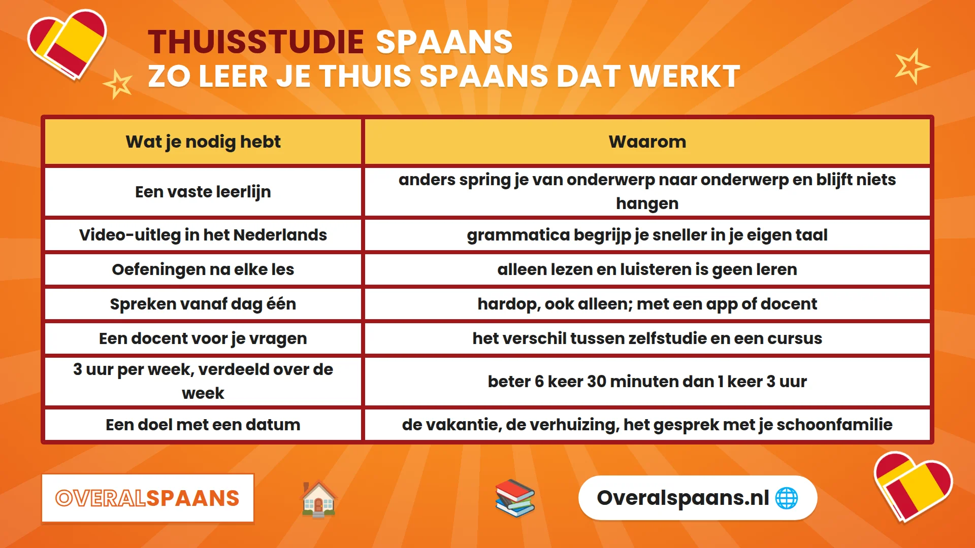 Infographic thuisstudie Spaans: wat een goede thuisstudie moet hebben en waarom