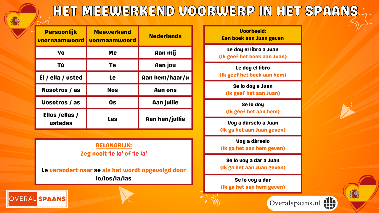 Meewerkend voorwerp Spaans Overzicht Infographic meewerkend voorwerp Spaans (objeto indirecto): Overzicht van me, te, le, nos, os, les en de le naar se regel met voorbeeldzinnen.