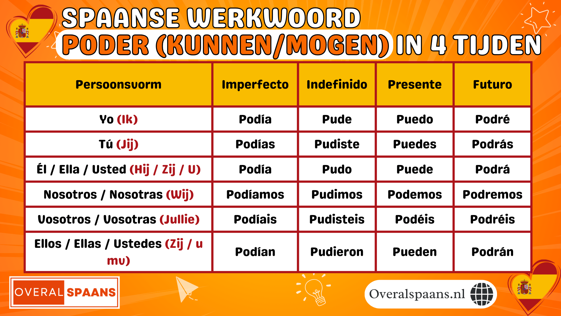Poder (kunnen en mogen) in het Spaans: overzicht van de vervoegingen in 4 tijden (presente, pret&eacute;rito imperfecto, pret&eacute;rito indefinido en futuro simple)