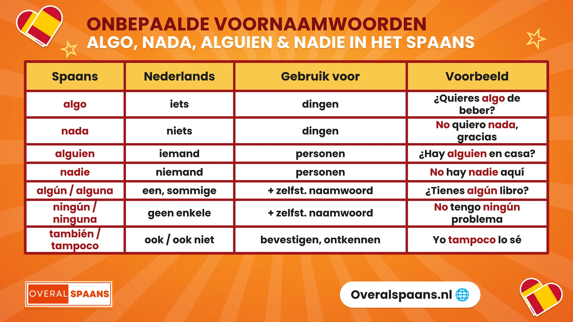 Overzicht onbepaalde voornaamwoorden in het Spaans: algo, nada, alguien, nadie, alg&uacute;n, ning&uacute;n, tambi&eacute;n en tampoco met voorbeeldzinnen