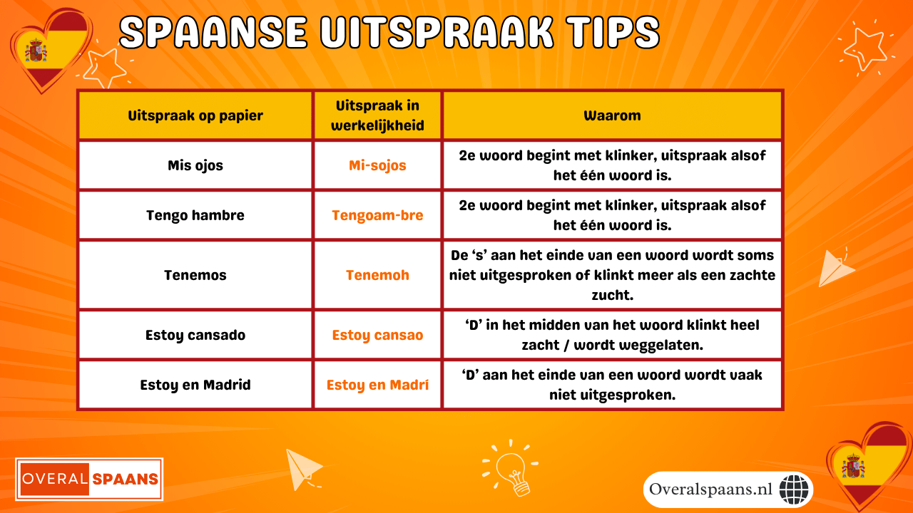 Infographic Spaanse uitspraak: Tips om Spanjaarden beter te verstaan door te letten op de zachte d, aspiratie van de s en het plakken van woorden