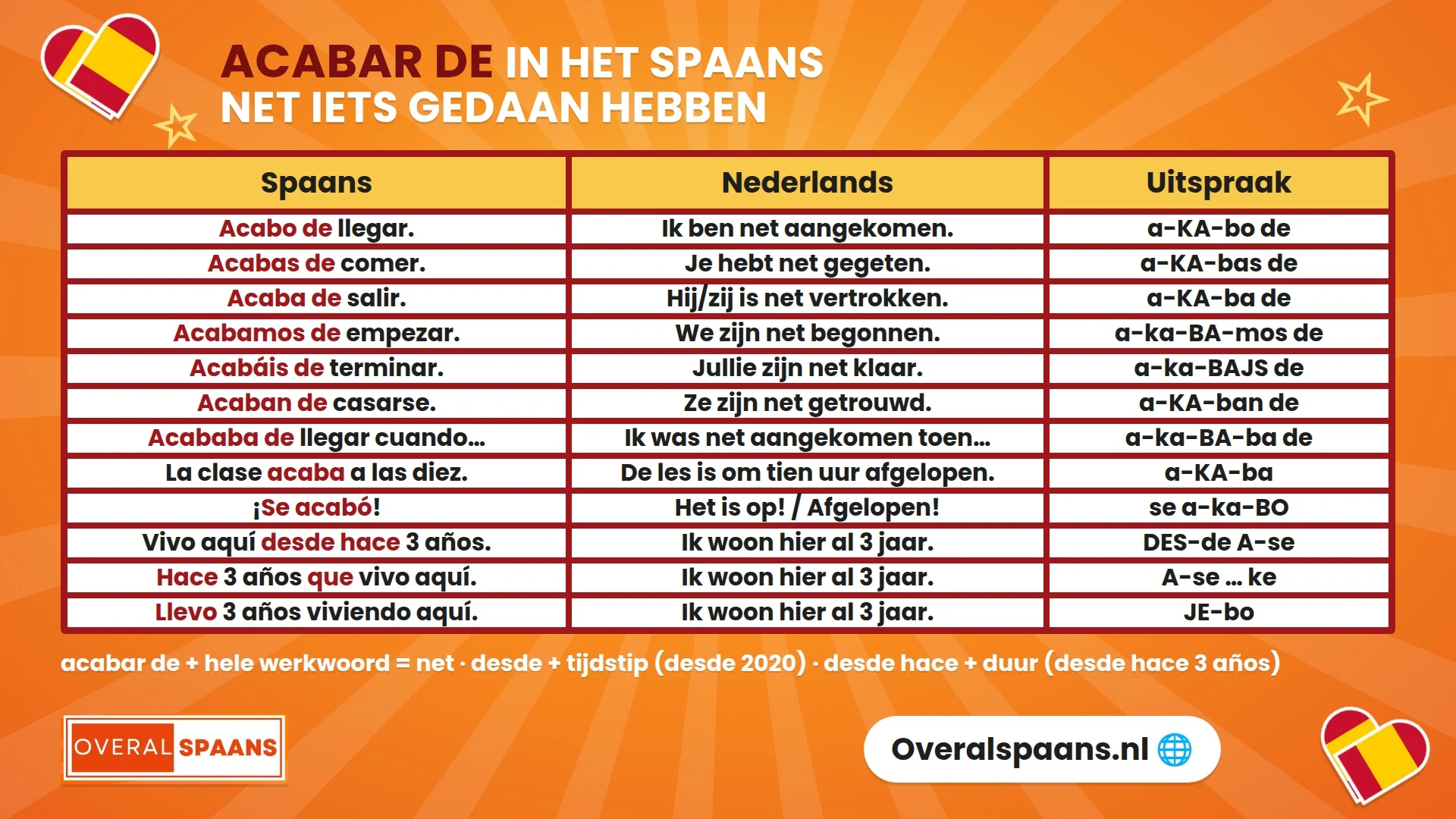 Infographic acabar de in het Spaans: vervoeging van acabar de + infinitivo met vertaling, plus desde hace, hace que en llevar + gerundio
