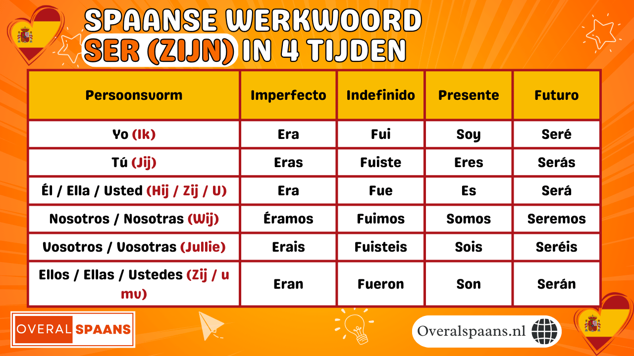 Infographic met de vervoegingen van ser in vier Spaanse tijden: presente, imperfecto, indefinido en futuro simple. Overzichtstabel met alle vormen per persoon.