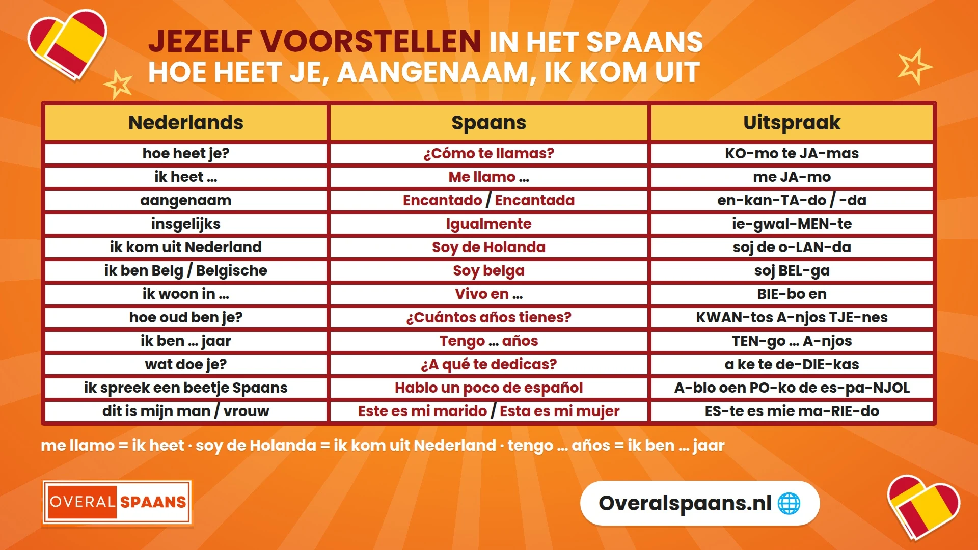 Infographic jezelf voorstellen in het Spaans: hoe heet je, ik heet, aangenaam, ik kom uit Nederland, hoe oud ben je en wat doe je, met Spaanse zin en uitspraak
