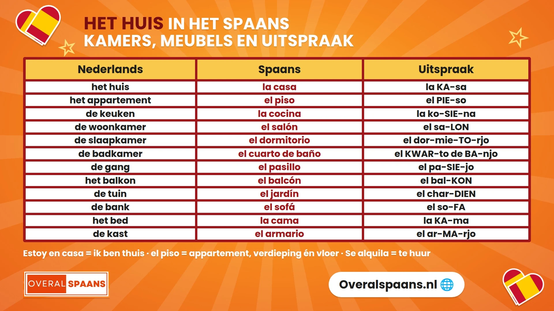 Infographic het huis in het Spaans: kamers, meubels en woorden in huis met uitspraak