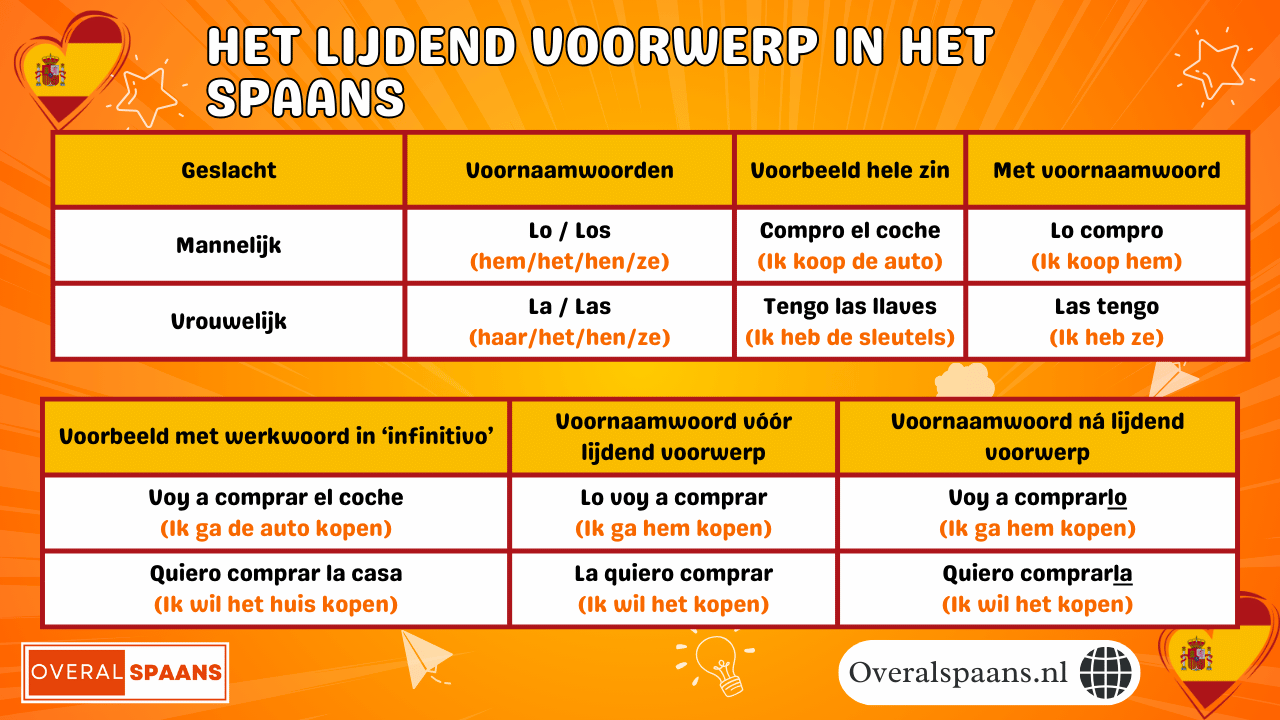 Lijdend voorwerp in het Spaans overzicht Infographic uitleg lijdend voorwerp Spaans met lo, la, los, las en de persoonlijke a voorbeelden