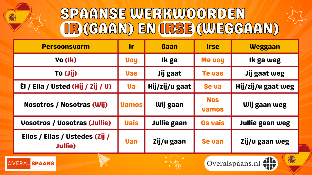 Infographic met het verschil tussen ir (gaan) en irse (weggaan/vertrekken) in het Spaans, inclusief vervoegingen in de tegenwoordige tijd: voy, vas, va, vamos, vais, van en me voy, te vas, se va, nos vamos, os vais, se van