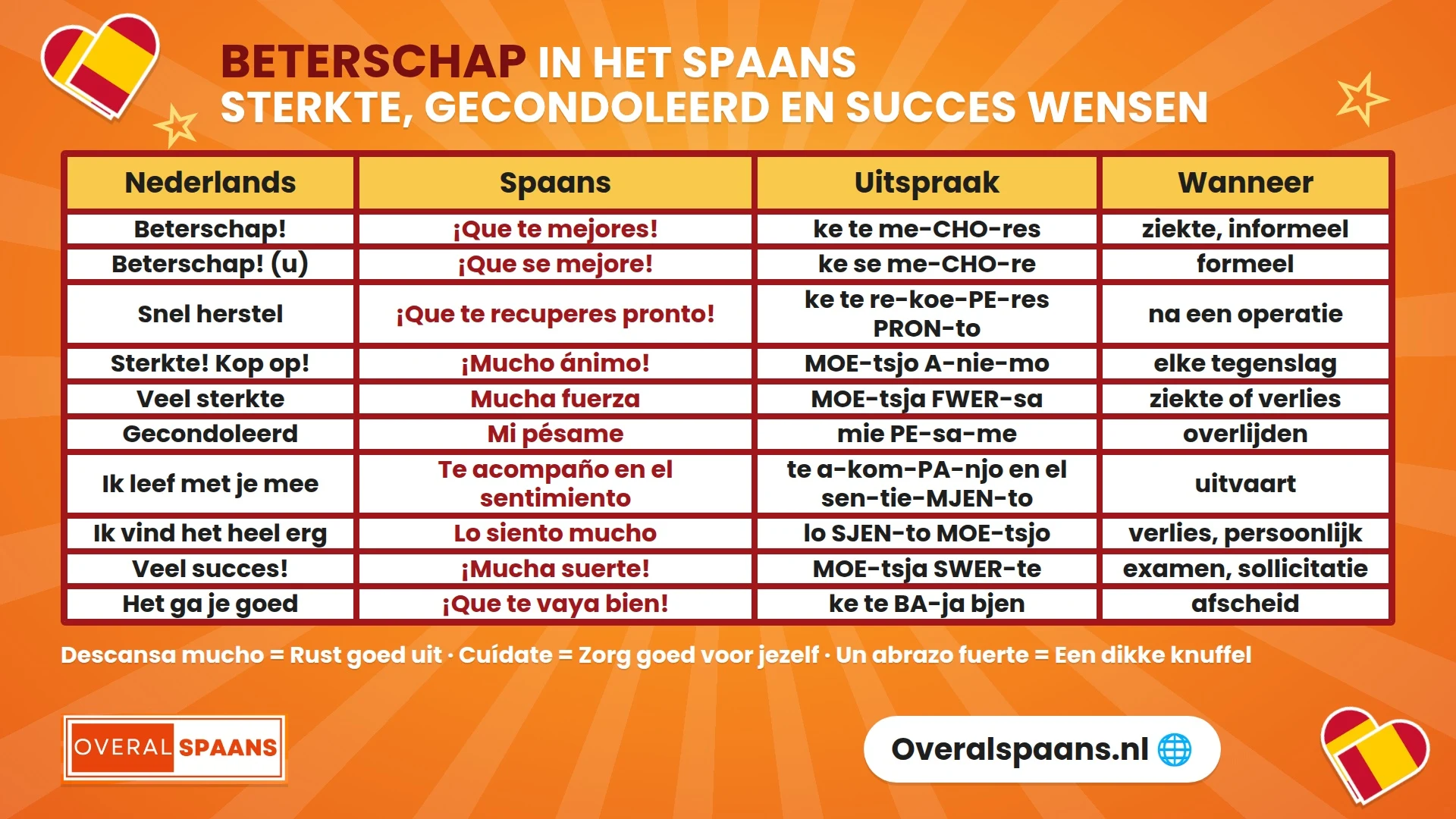 Infographic beterschap in het Spaans: que te mejores, mucho ánimo, mi pésame, mucha suerte en andere wensen met uitspraak