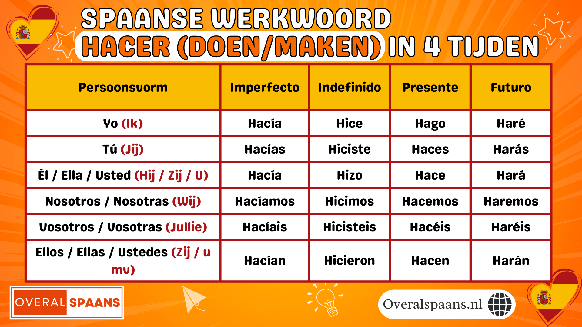 Hacer in het Spaans: overzicht van doen en maken in 4 tijden (presente, imperfecto, indefinido en futuro)