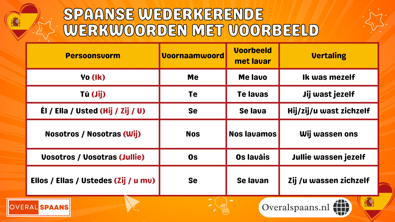 Infographic met de vervoeging van het Spaanse wederkerende werkwoord lavarse (wassen) inclusief de voornaamwoorden me, te, se, nos, os, se