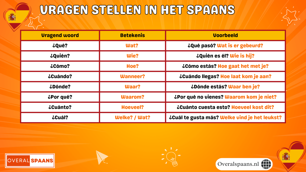 Vragen stellen in het Spaans met overzicht van Spaanse vraagwoorden en voorbeelden