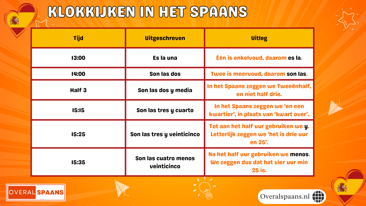 Infographic over klokkijken in het Spaans met voorbeelden zoals es la una, son las dos, son las dos y media, son las tres y cuarto en son las cuatro menos veinticinco.