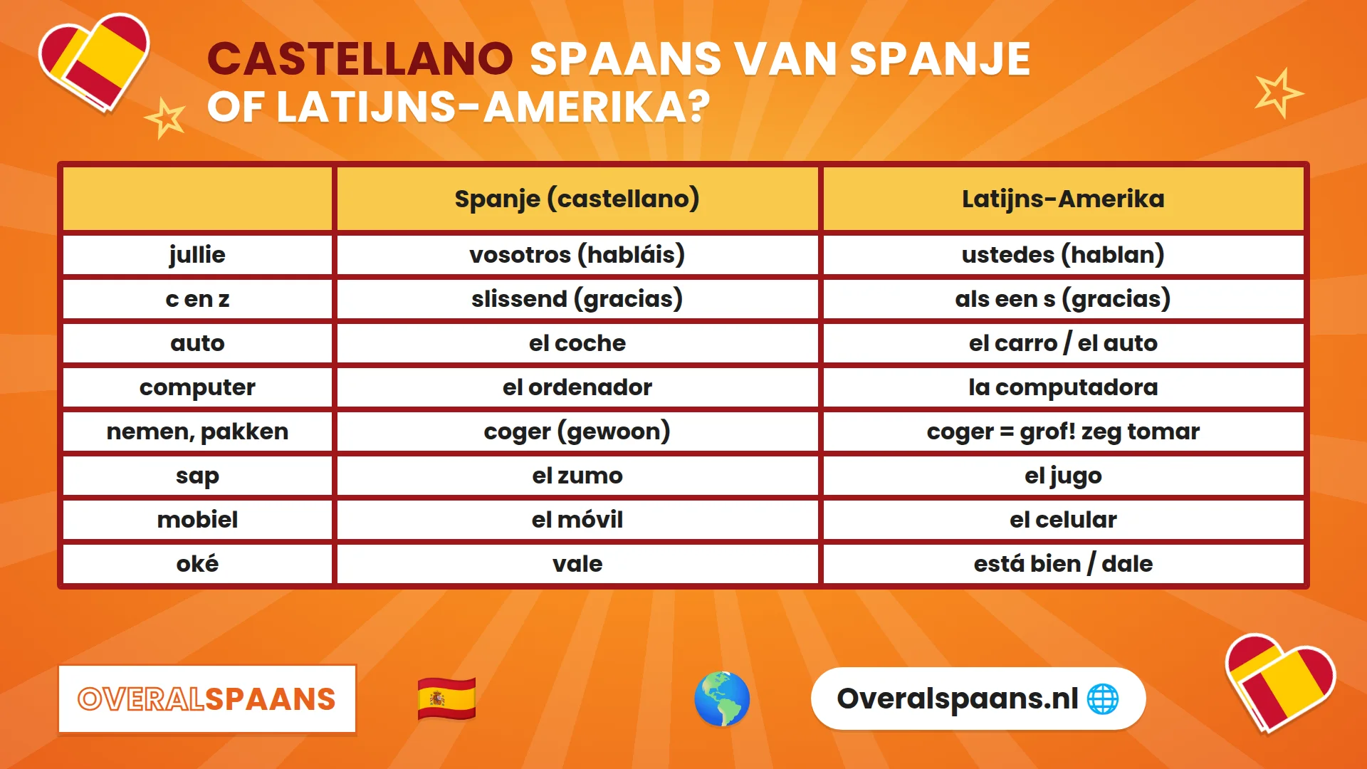 Infographic castellano: de verschillen tussen het Spaans van Spanje en Latijns-Amerika in uitspraak, vosotros en woorden