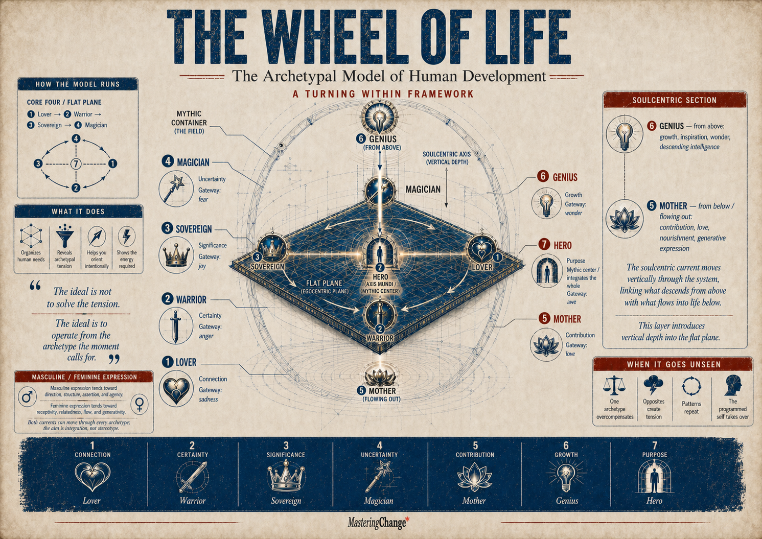 The Wheel of Life archetypal diagram