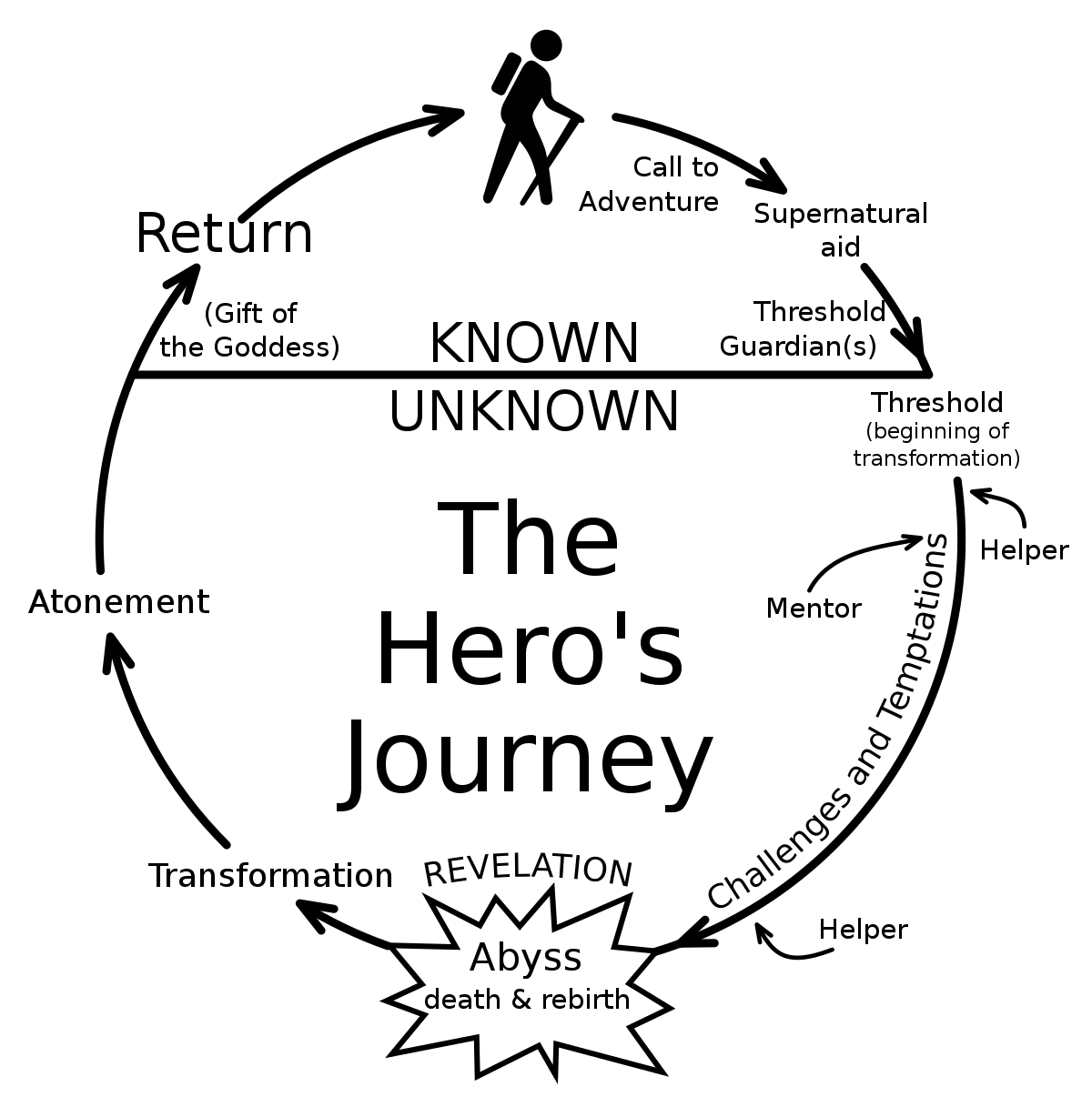 The Hero's Journey diagram