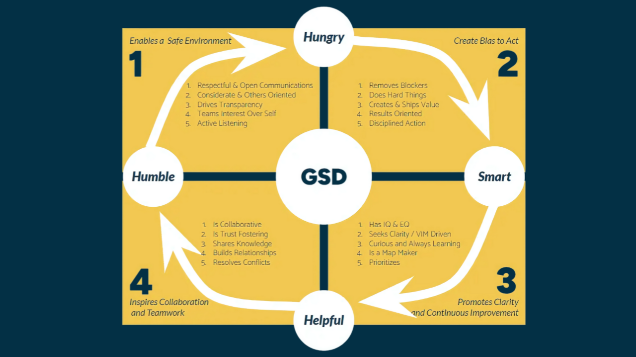 The 4 Cornerstones of a GSD Guide