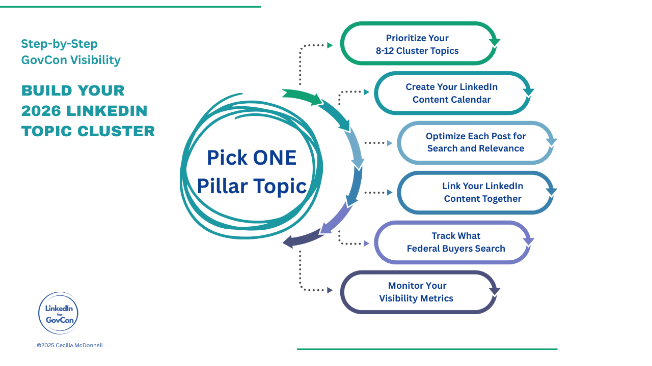 Infographic showing the step-by-step process to build a LinkedIn topic cluster for GovCon firms in 2026