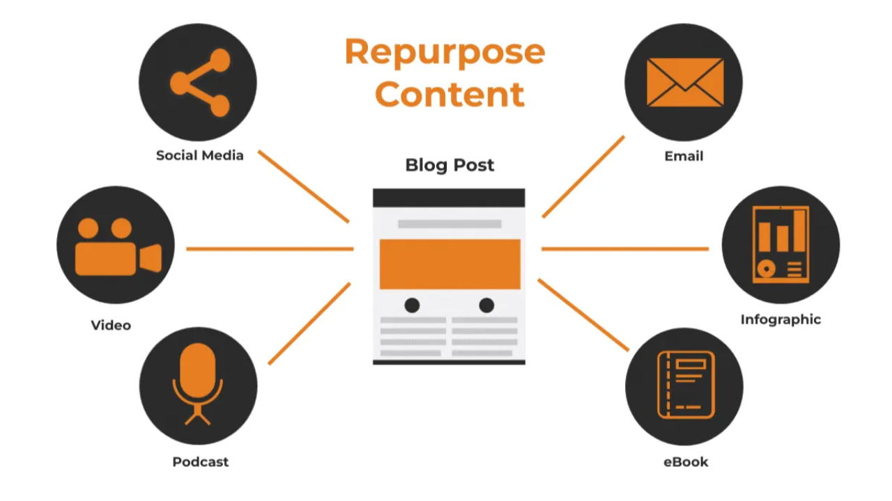 How to Turn One Idea Into 10 Pieces of Content: The Repurposing System for Busy Business Owners