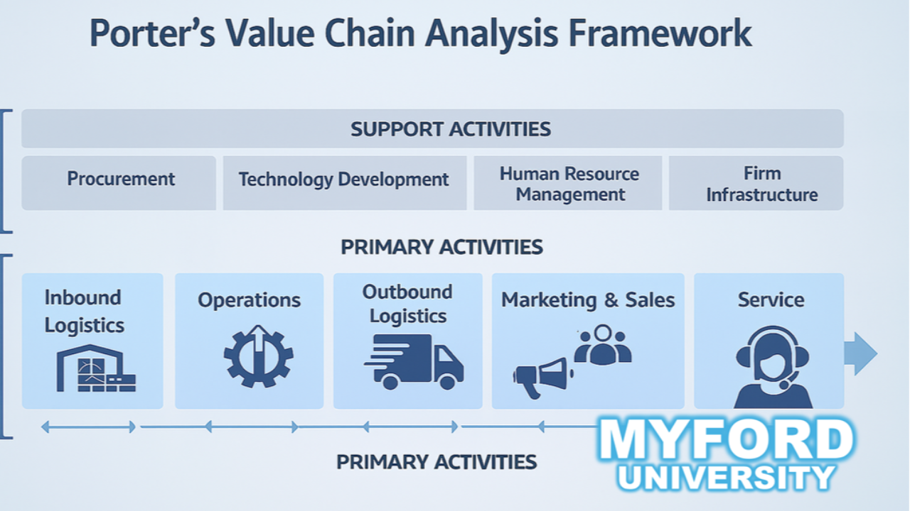 Myford University Porter's Value Chain Analysis