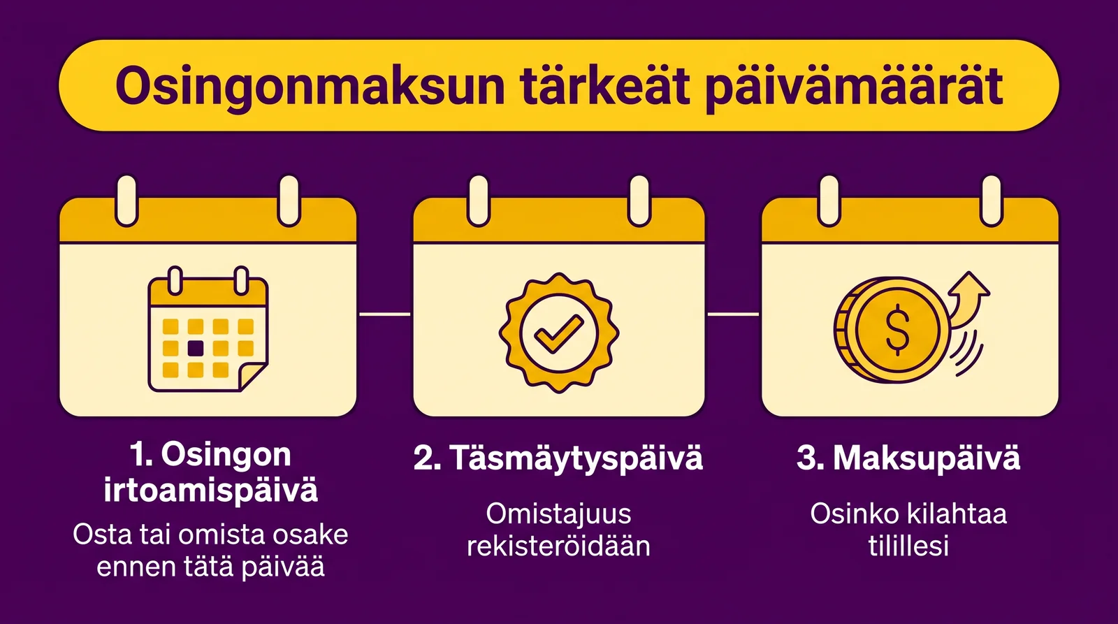 Osingonmaksun tärkeät päivämäärät - mitä muistaa?