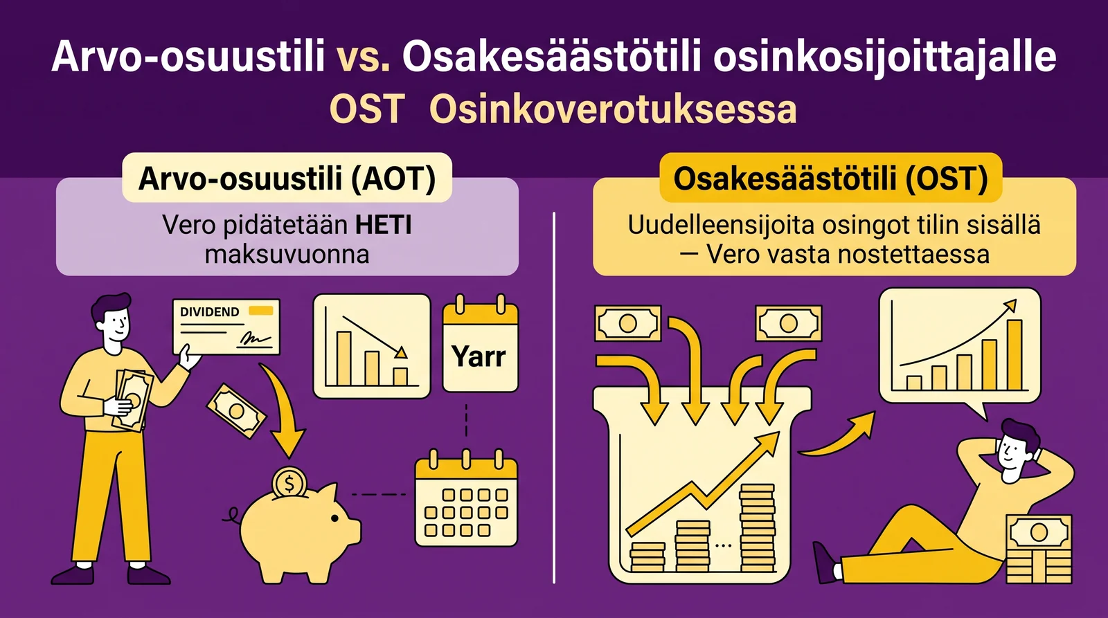 Osinkojen verotus arvo-osuustilillä vs OST:llä