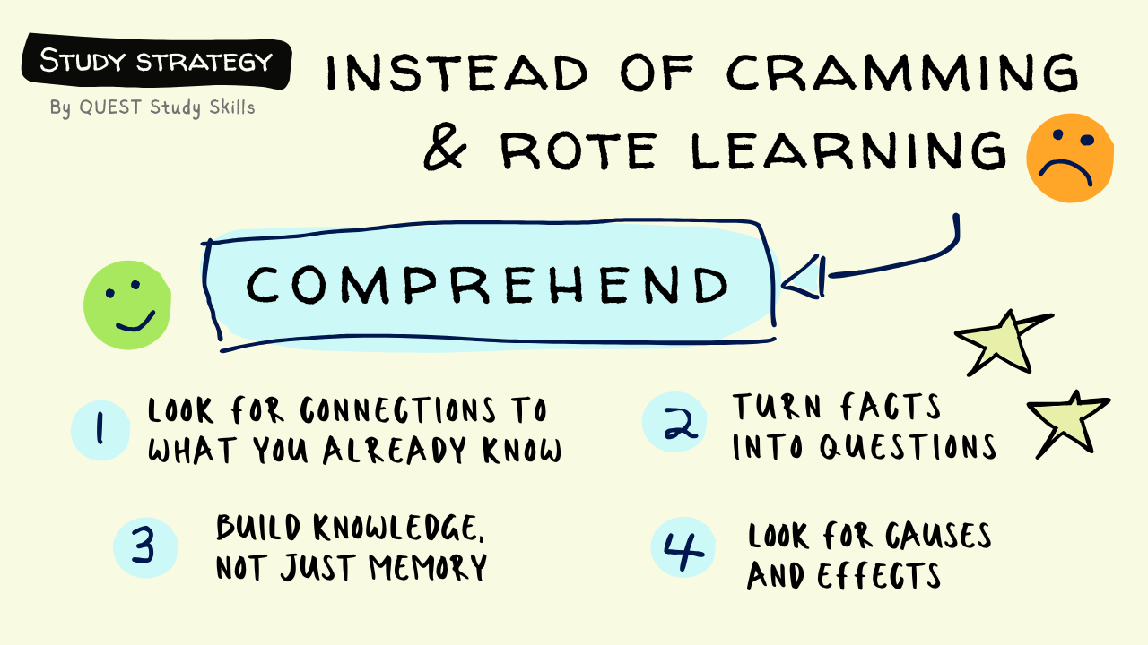 An infographic illustration showing how cramming and rote learning does not help us to remember information. Instead Comprehend information by making connections with information, tuning facts into questions, build knowledge, don't just memorise. 