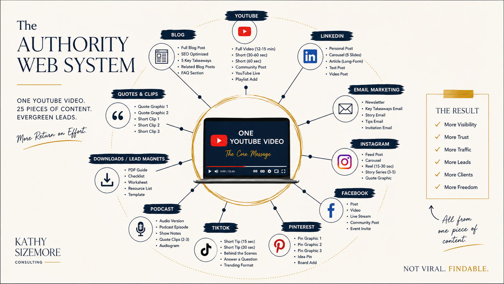 The Authority Web system showing one YouTube video at the center with content pieces branching out to every platform